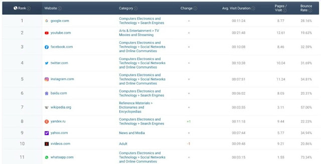 SimilarWeb Rank Websites