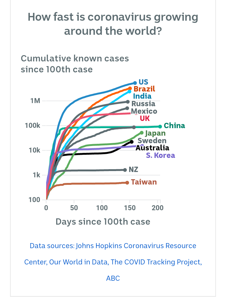 How fast is coronavirus growing around the world