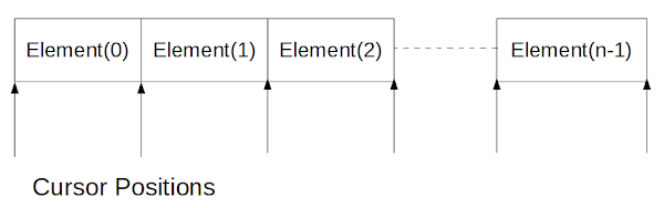 ListIterator in Java