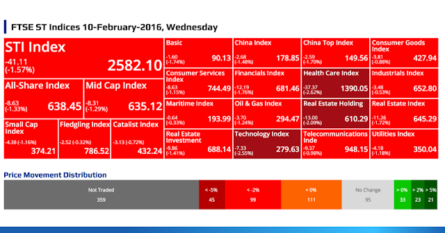 SGX Top Gainers, Top Losers, Top Volume, Top Value & FTSE ST Indices 10-February-2016, Wednesday @ SG ShareInvestor