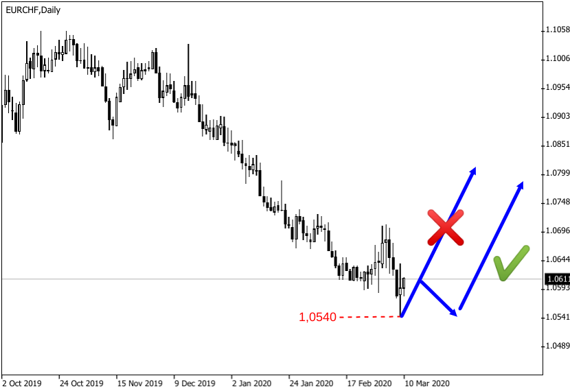 EUR/CHF-Kerzenchart der Talfahrt von Dezember 2019 bis März 2020 mit 5-Jahrestief bei 1,0540