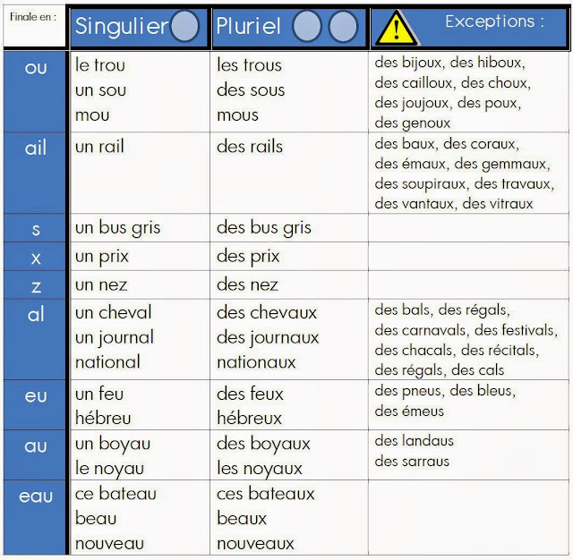 Liczba mnoga rzeczowników - gramatyka 10 - Francuski przy kawie