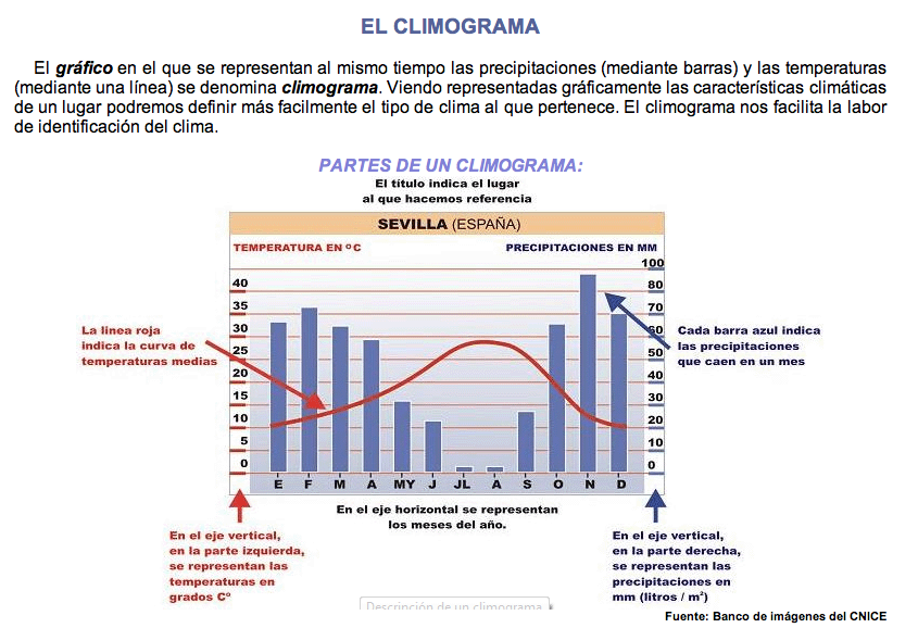 http://www.profedesociales.com/enlaces/materias/uno_eso/tres_el_clima/el_climograma.html