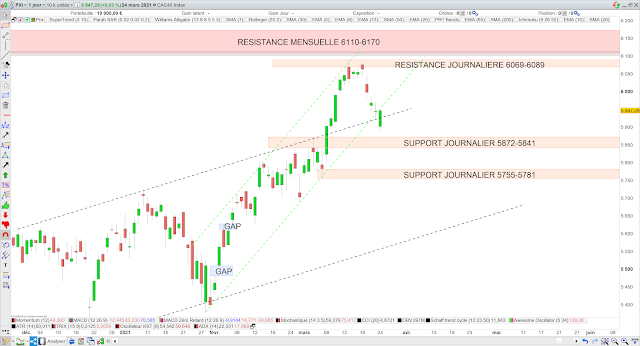 Analyse chartiste du CAC40 25/03/21