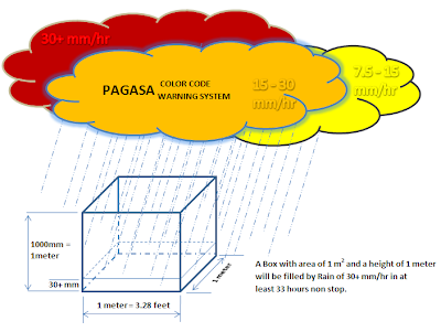 It was a laudable effort on the part of pagasa back in 2012 to use color codes to simplify its rainfall warning system. Gbsb Techblog Your Daily Pinoy Technology Blog Pagasa Rainfall Color Coded Warning Alert System Meaning