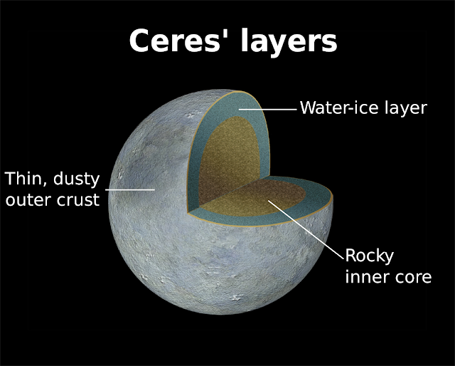 Structure of Ceres- Shubham Singh (Universe)