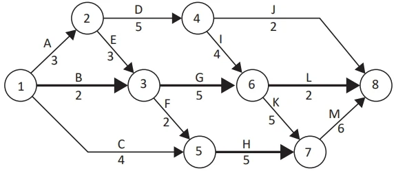 No diagrama a seguir estão representadas as atividades, e suas respectivas durações em dias, para a instalação de um equipamento de produção.