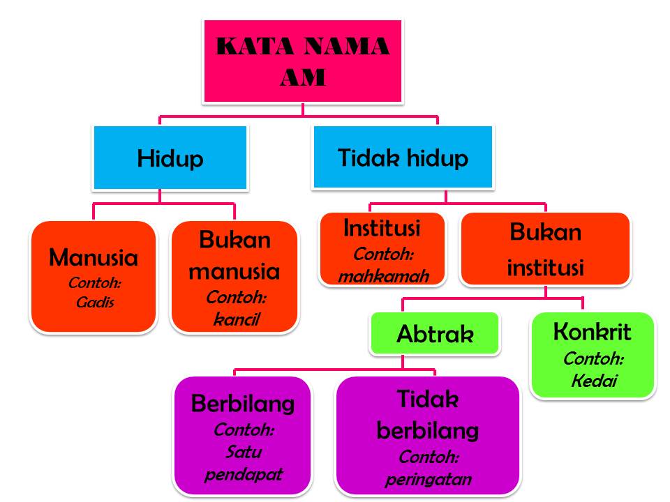 SELAMAT DATANG KE LAMAN INFO BAHASA: KATA NAMA AM