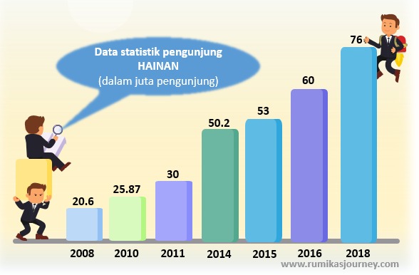 data pengunjung ke hainan dari tahun ke tahun