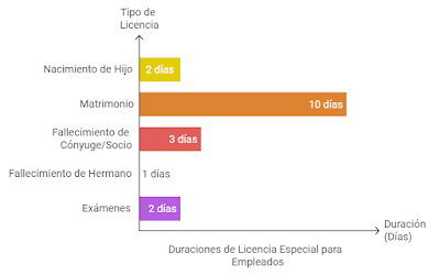 Licencias laborales especiales según el Artículo 158 de la Ley 20744 en Argentina