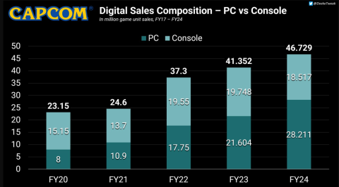 Capcom PC Game Sales Surge, Overtaking Consoles Financial Update Analysis
