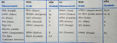 मापन के सभी मात्रक