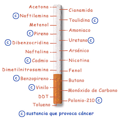 ¿Qué contiene un cigarro?