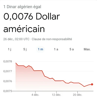 Le dinar algérien est à la baisse significative de sa valeur malgré ses exportations de pétrole dépassent 90% des revenus de l'État en devises