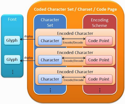 General character encoding overview