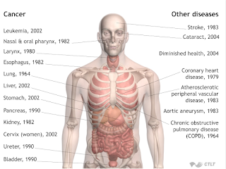 tobacco related diseases