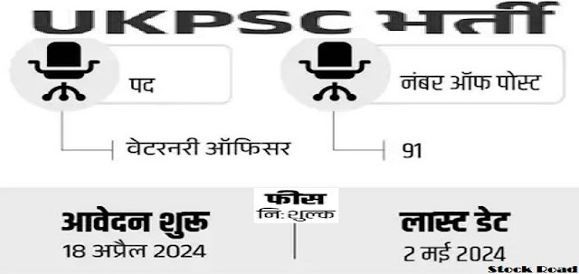 उत्तराखंड में वेटरनरी ऑफिसर  के पदों पर भर्ती 2024, सैलरी 1 लाख 77 हजार (Recruitment 2024 for the posts of Veterinary Officer in Uttarakhand, salary 1 lakh 77 thousand)