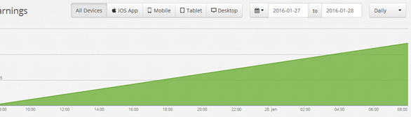 Optimized AdSense earnings Chart