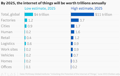 "internet of things prediction and stats"