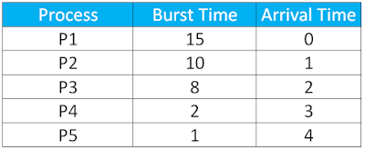 CPU Scheduling Example-Shortest Job First Algorithm-Starvation