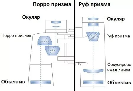 Системы призм, которые бывают в бинокле