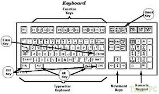 Jenisnya Keyboard