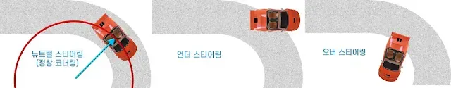 뉴트럴/언더/오버 스티어링 설명 이미지