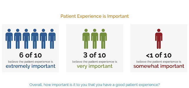 91% Feel Patient Experience is Extremely/Very Important to Them
