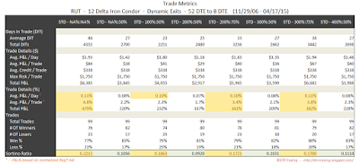 Iron Condor Trade Metrics RUT 52 DTE 12 Delta Risk:Reward Exits