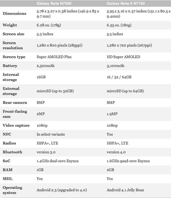 Samsung Galaxy Note vs Note 2 Comparison Chart