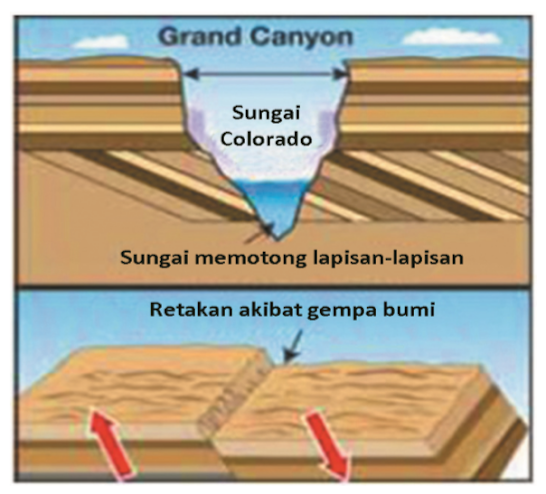 Ilustrasi Terjadinya Lapisan Tanah secara Lateral