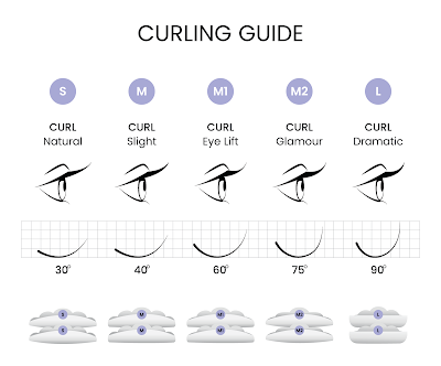 A chart indicating the different sized lift pads. From the top to bottom, left to right: There are purple dots with the letters S, M, M1, M2, L. There is text describing the curl types above an illustration of an eye viewed from the side Natural, Slight, Eye Lift, Glamour, Dramatic. There are illustrations of individual lashes viewed from the side with curl angles 30, 40, 60, 75, 90 degrees. There are illustrations of the lift pads, small oval shaped pads.