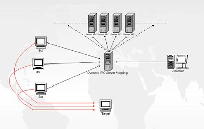 DDoS