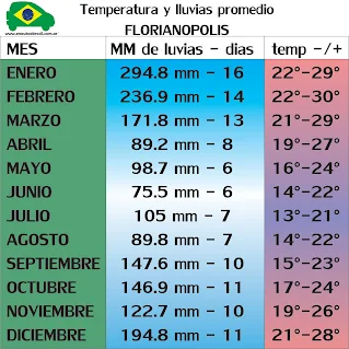 Enero 294mm, 16 dias, 22 a 29 grados. Febrero 237mm, 14 dias, 22 a 30 grados. Marzo 172mm, 13 dias, 21 a 269 grados. Abril 89mm 8 dias 19 a 27 grados. Mayo 98mm. 6 dias, 16 a 24 grados. Junio 75mm 6 dias, 14 a 22 grados. Octubre 146mm, 11 dias, 17 a 24 grados. Noviembre 122mm 10 dias, 19 a 26 grados. Diciembre 195mm 11 dias, 21 a 28 grados.