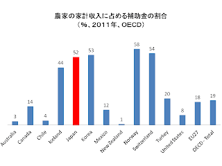 農家 補助金 世界 比較