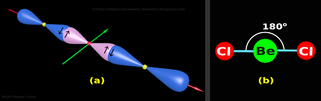 In BeCl2, the Be atom is sp hybridized.