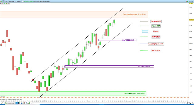 Analyse chartiste du CAC40. 20/02/19