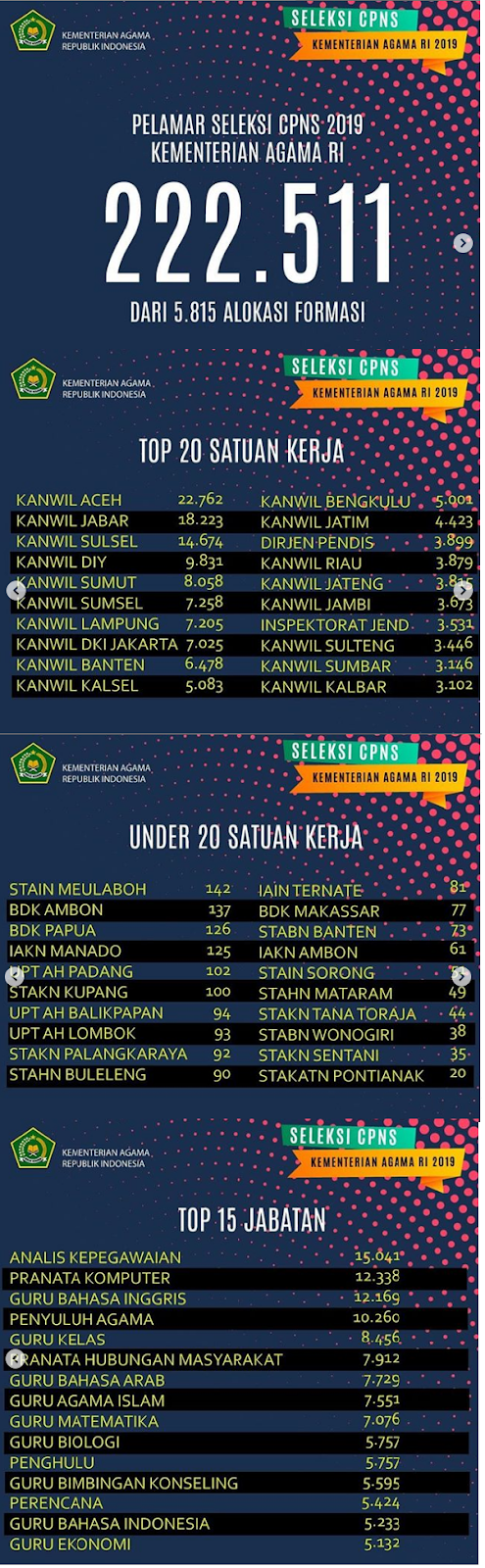 jumlah pelamar CPNS Kementerian agama 2019