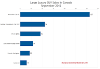 Canada September 2012 large luxury SUV sales chart