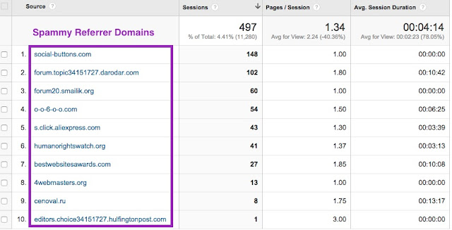 Cum blochezi rapid referrer spam in Google analitics