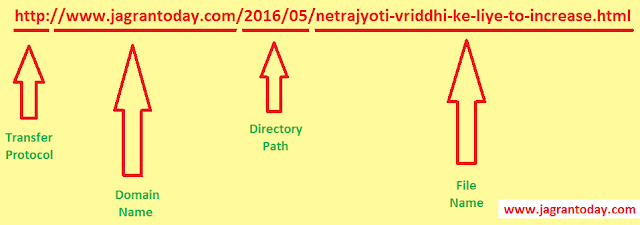 URL ke Prakar or Uske Component Ghatak