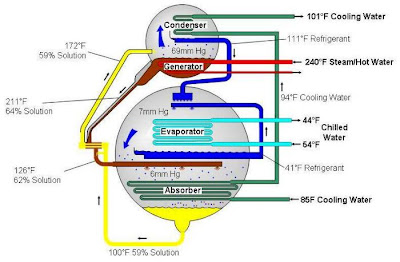 simplified diagram of  absorption chiller works