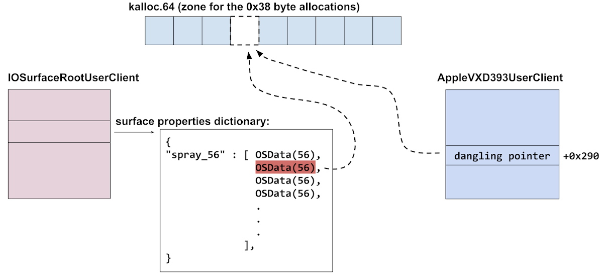 This diagram shows that after the bug is triggered a second time both the AppleVXD393UserClient and OSData have dangling pointers to the same allocation in kalloc.64 (which is the zone from which 0x38 byte kalloc allocations come from).