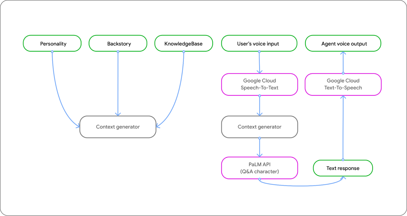 A schematic overview of the prompt structure for the experience.