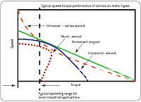 Ac Motor Torque Speed Curve