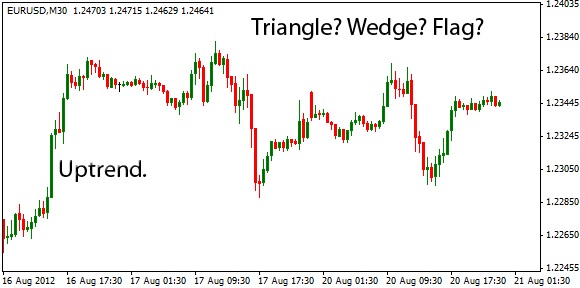 trend lines are forming a triangle pattern