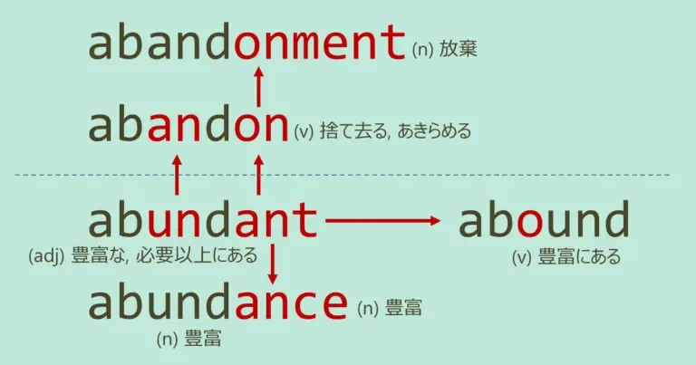 abandon, abundant, スペルが似ている英単語
