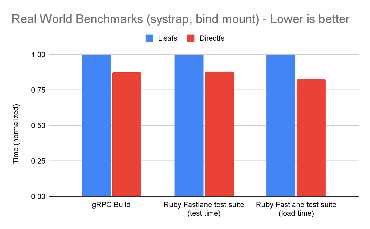 Stat benchmark improvement with directfs