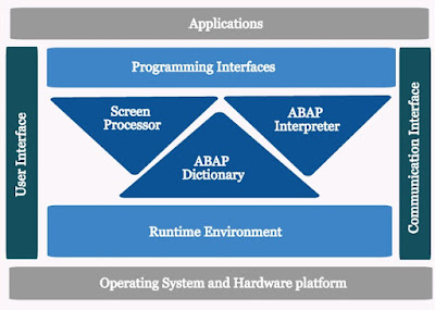 SAP Basis Overview