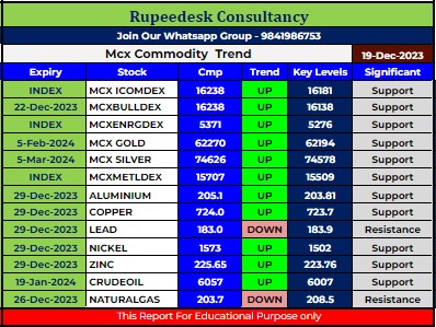 Mcx Commodity Intraday Trend Rupeedesk Reports - 19.12.2023